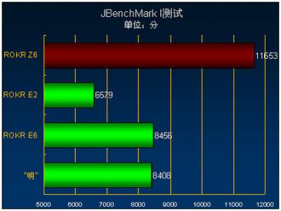 ڵһJBenchMark IĲԵУĦROKR Z6ǳɵؾͻ10000ֵĴءԼǰ