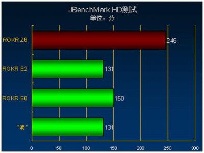 JBenchMark 3DһҪ̵JBenchMark HDյ÷ҲĸĿɣǷֱFill rate