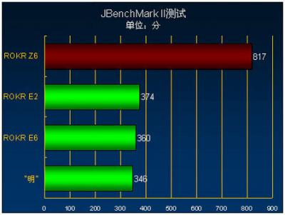 JBenchMark IIԣĦROKR Z6ıȻǿƣǰƶﵽһ֮ࡣڸ